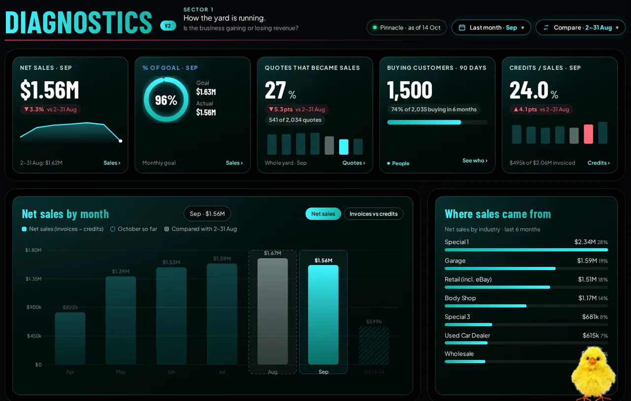 Torque Pit Wall Diagnostics view for a made-up demo yard, showing net sales, monthly goal, quotes that became sales, buying customers and credits, with a net sales by month chart